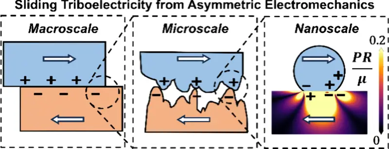 electricidad estática