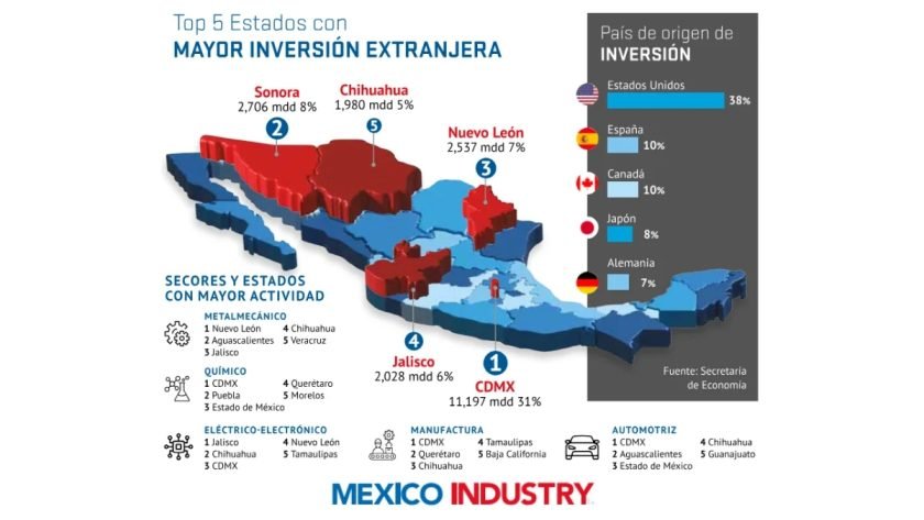IA inversión exportaciones México